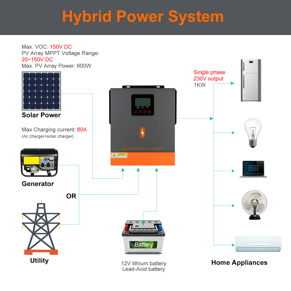 Clearance Sale 1KW Hybrid Sola - Drone Solar Charger recensione e prezzo